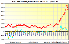 AMD Geschäftsergebnisse 2007 bis Q3/2022